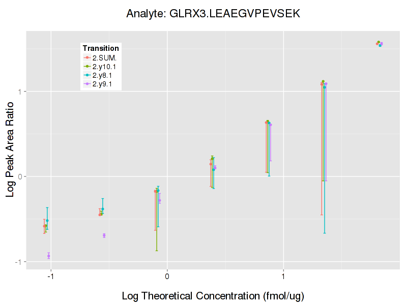 response curve image - log
