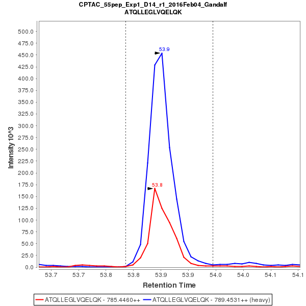 Pdcd11 STAT5B, CPTAC-1638 - CPTAC Assay Portal | Office of Cancer Clinical ...