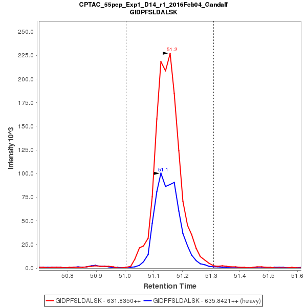 CCT6A, CPTAC-41 - CPTAC Assay Portal | Office of Cancer Clinical ...