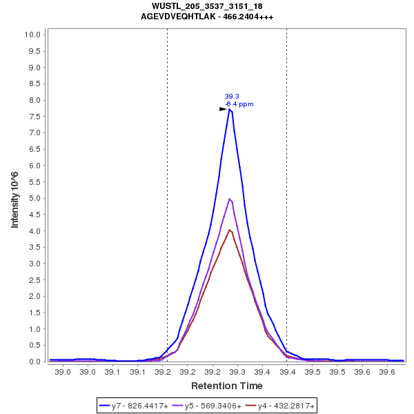 CCNB2, CPTAC-2799 - CPTAC Assay Portal | Office of Cancer Clinical ...