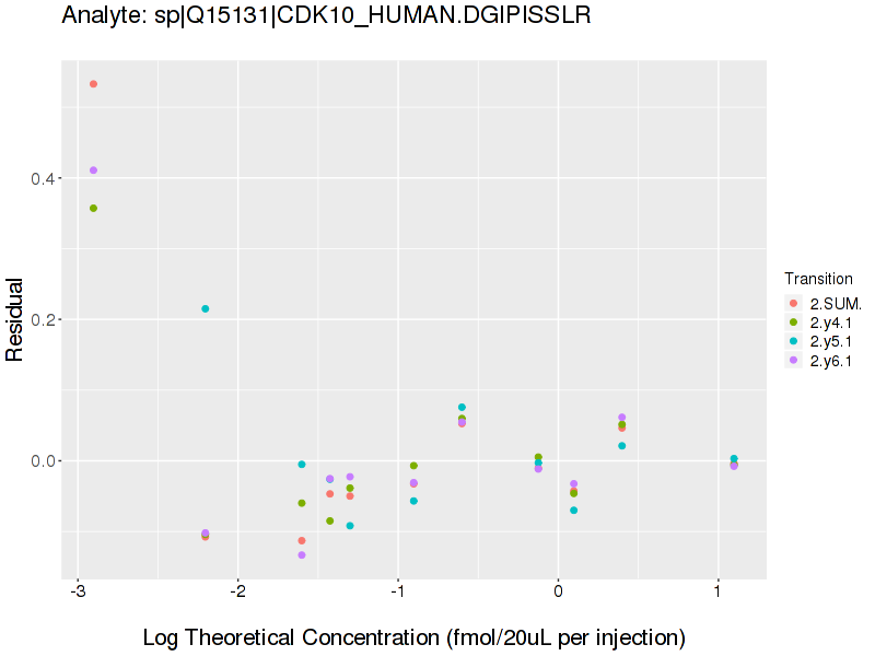 CDK10, CPTAC-2944 - CPTAC Assay Portal | Office of Cancer Clinical ...